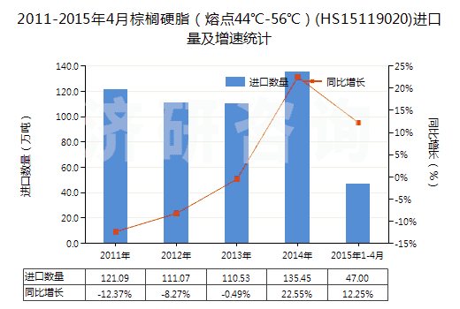 2011-2015年4月棕櫚硬脂（熔點(diǎn)44℃-56℃）(HS15119020)進(jìn)口量及增速統(tǒng)計(jì)